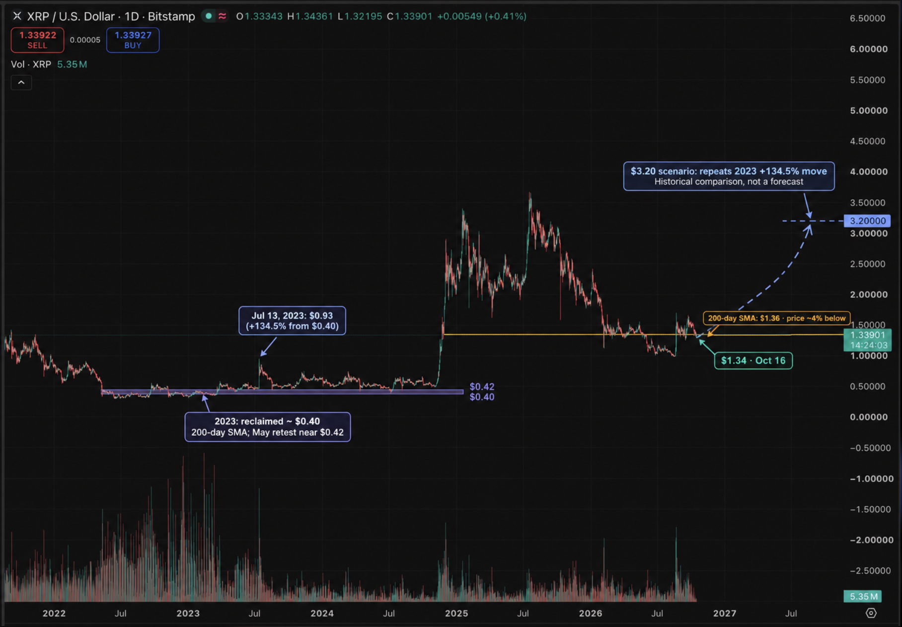 XRP Price Could Surge 145% as 2023 Rally Pattern Returns 1 XRP price just needs to move and hold above the 200-day SMA near $1.37 for the historical $3.20 rally. XRP to rally soon?