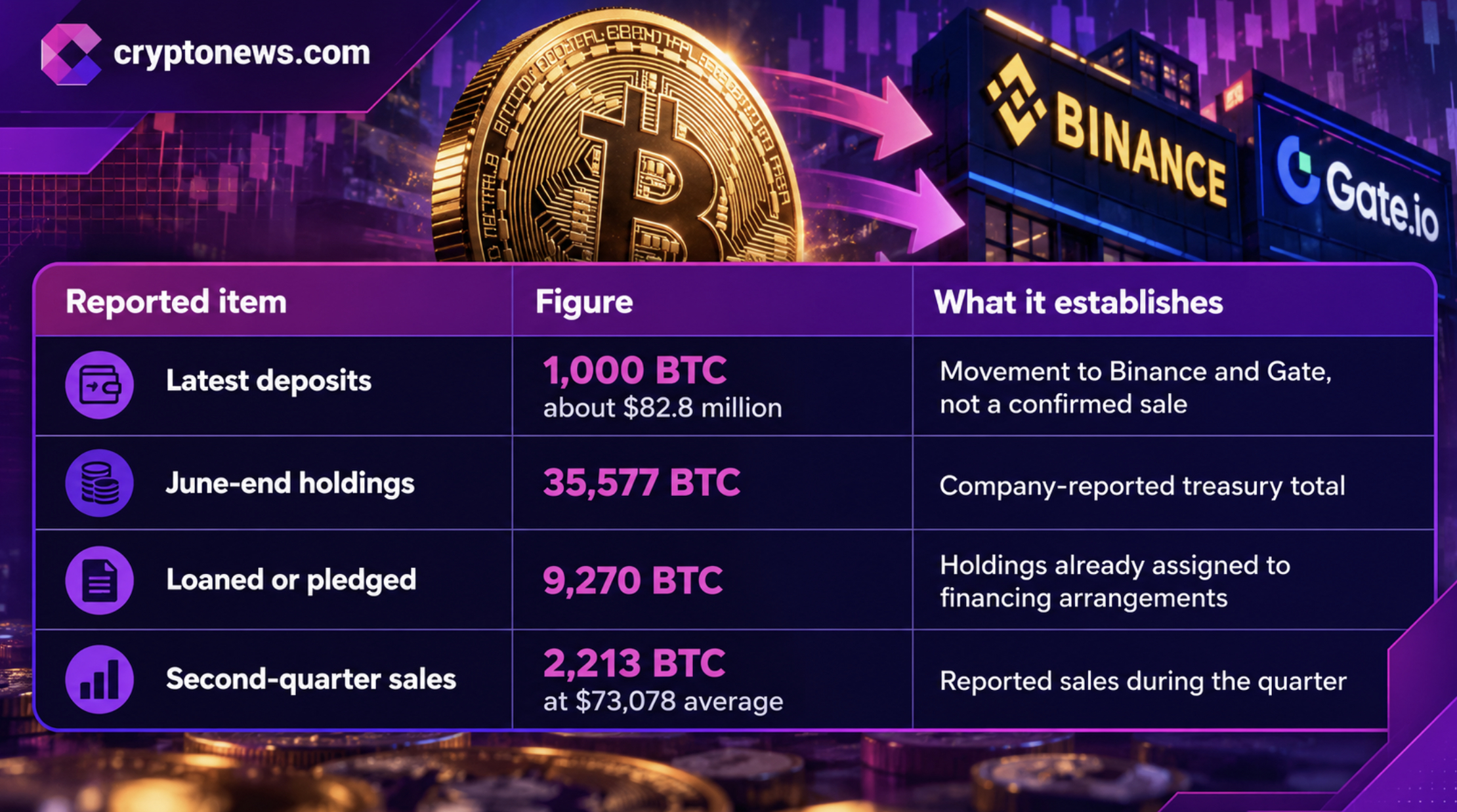MARA Selling Bitcoin? Exchange Deposits Put 1,000 BTC Under Watch 1 MARA linked wallets moved 1,000 BTC worth $82.8 million to Gate and Binance. Is MARA Holdings selling its Bitcoin again?