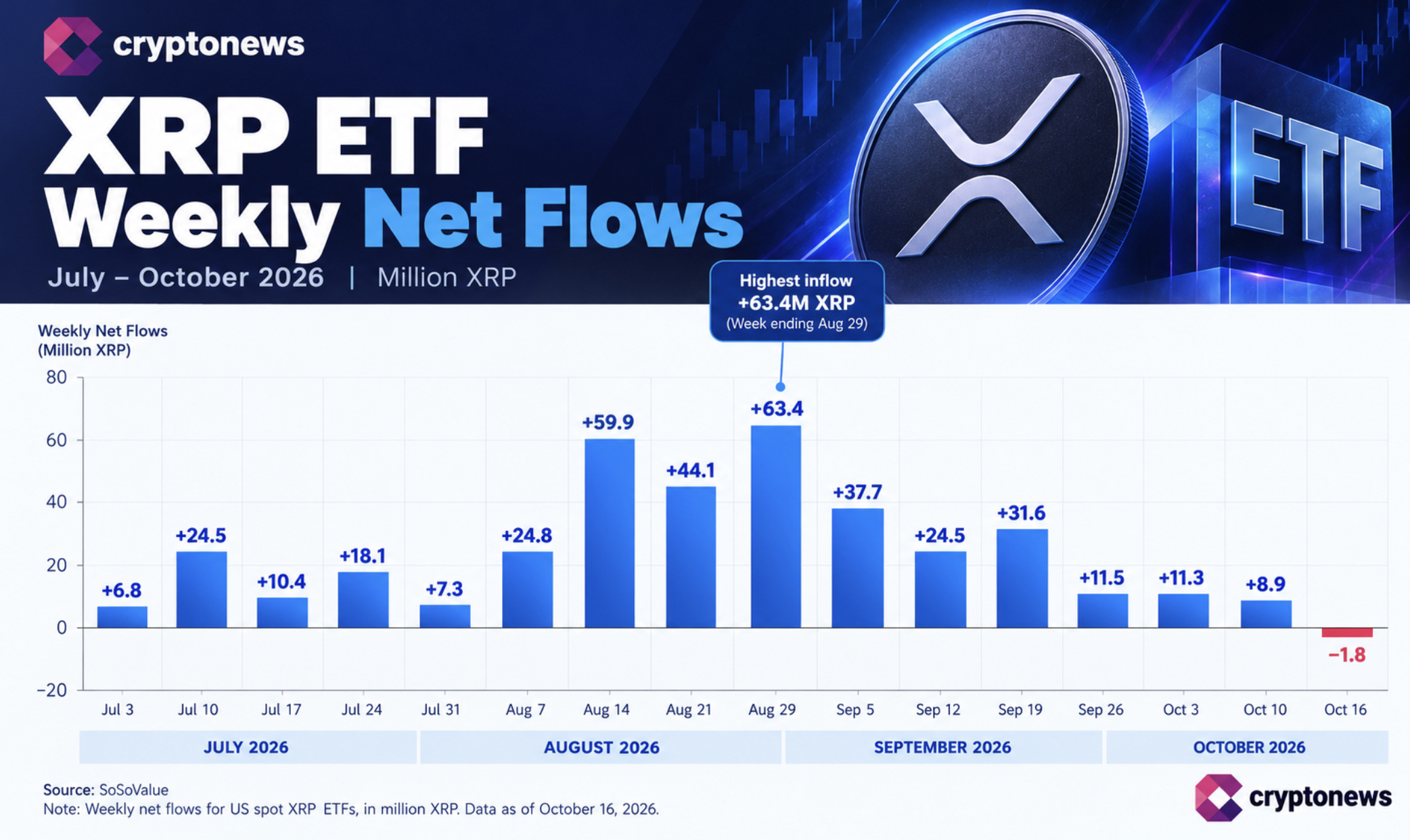 XRP Rallies on Ripple SEC Push as ETF Outflows Cloud Evernorth Debut 2 Ripple backs the SEC’s crypto rules as XRP ETF outflows return and Evernorth debuts on Nasdaq. Can this progress revive institutional demand?