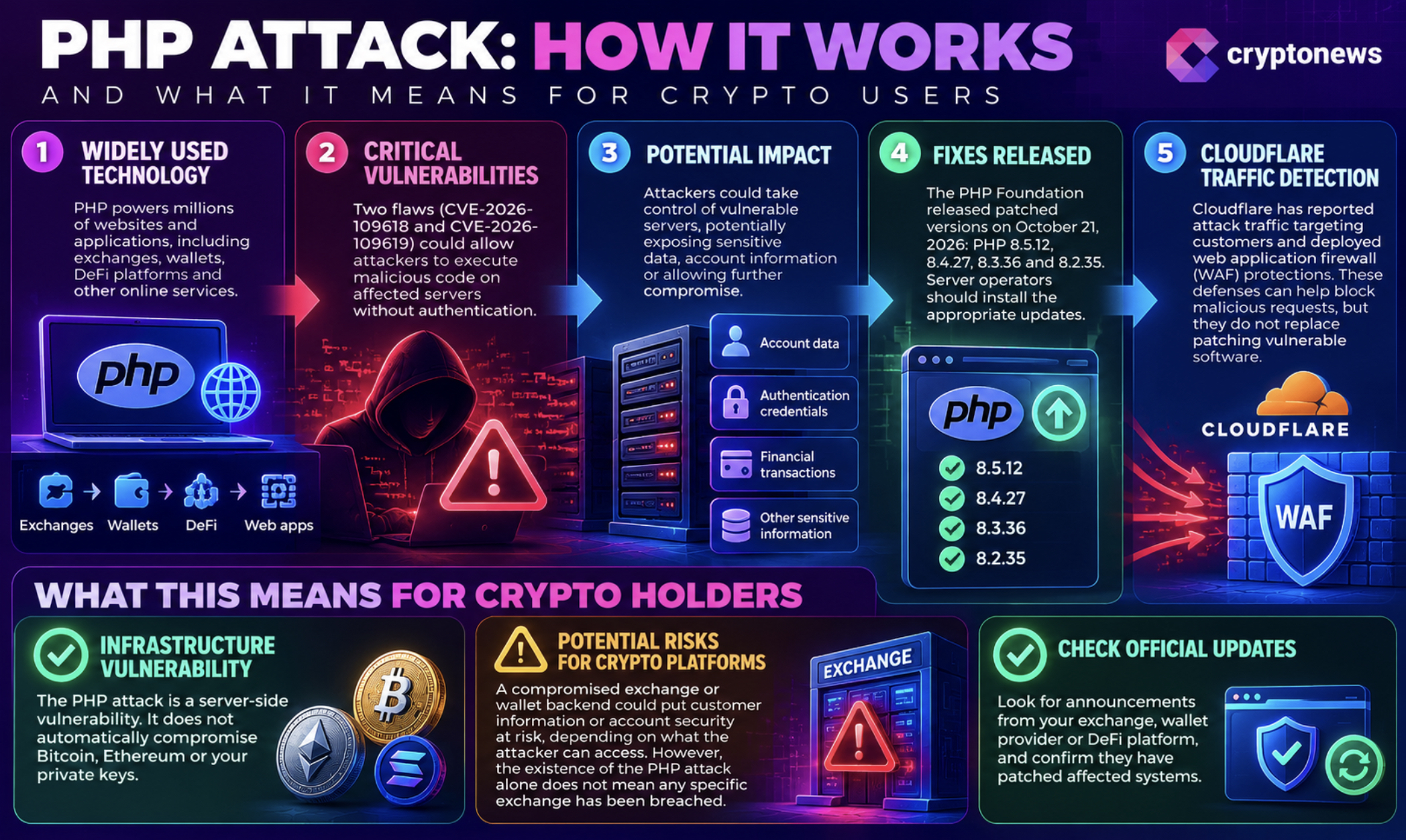 PHP Attack Threatens Crypto Safety: Should You Cash Out or Pull Funds From Exchanges? 1 PHP Attack Threatens Crypto Safety: Should You Cash Out or Pull Funds From Exchanges?