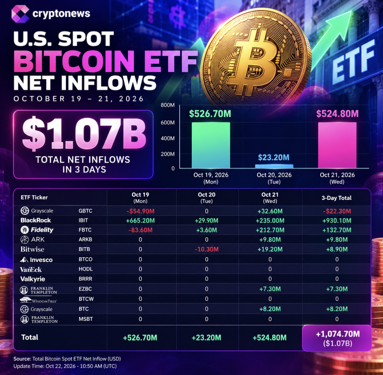 Bitcoin ETFs Pull In $1.07B as Irish Drug Trafficker-Linked Wallet Moves $41M 1 Bitcoin ETF pulled $1.07 billion in three days as a wallet linked to Irish drug trafficker Clifton Collins moved 500 BTC to Coinbase Prime.