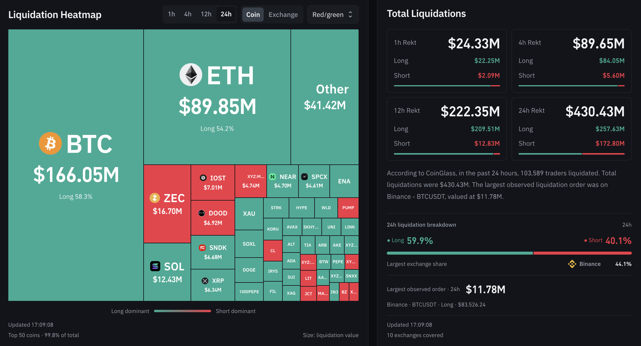 XRP Price Falls as Crypto Longs Get Wiped Out and XRPL Upgrade Delayed 1 XRP Price falls toward $1.33 as crypto liquidations top $210 million. The XRPL upgrade is delayed to November 4 after validator support dips.