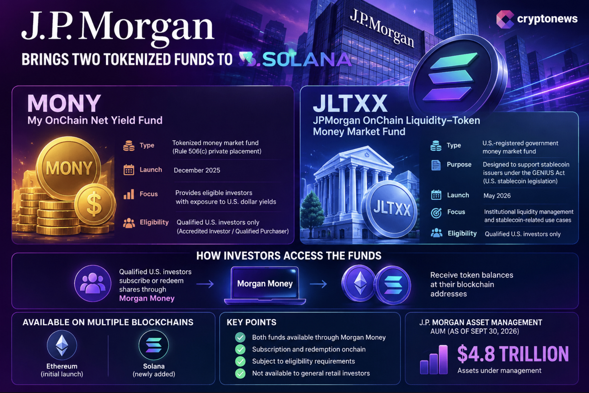JPMorgan Solana Push Brings MONY and JLTXX Into Tokenized Finance 1 JPMorgan Solana expansion brings MONY and JLTXX to the blockchain as SOL price forecasts point to potential upside amid growing institutional adoption.