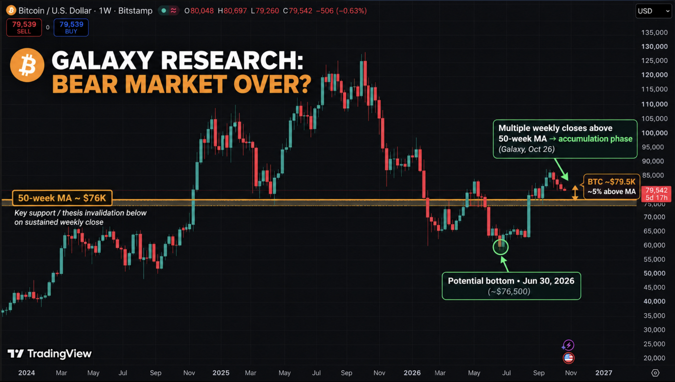 Bitcoin Price Is Heading for Another Red October, but Galaxy Says the Worst Is Over 2 Bitcoin faces a second red October, but Galaxy says the bear market is over as it holds above its 50-week moving average.