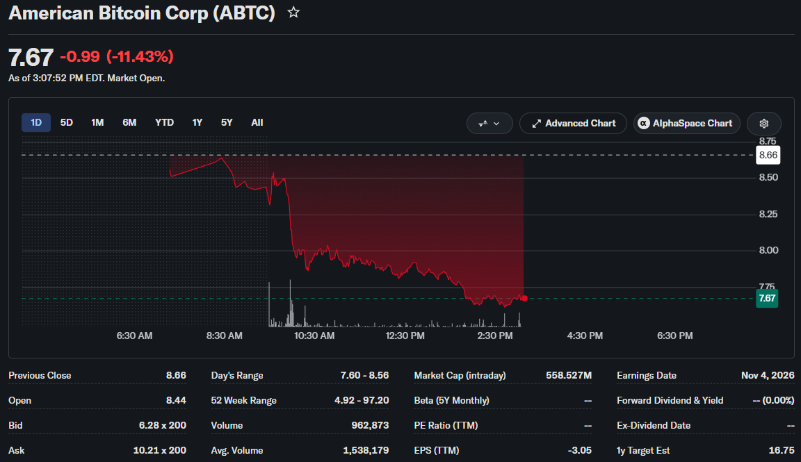 Crypto Stocks IREN, ABTC, HOOD, MSTR Drop as US Inflation Hits 3.7% 2 ABTC Price Chart
