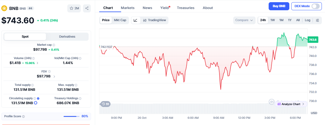 CZ Joins Nasdaq Ceremony as BNB Standard Rebrands 1 BNB price chart (on October 26 at 707 p.m. UTC)
