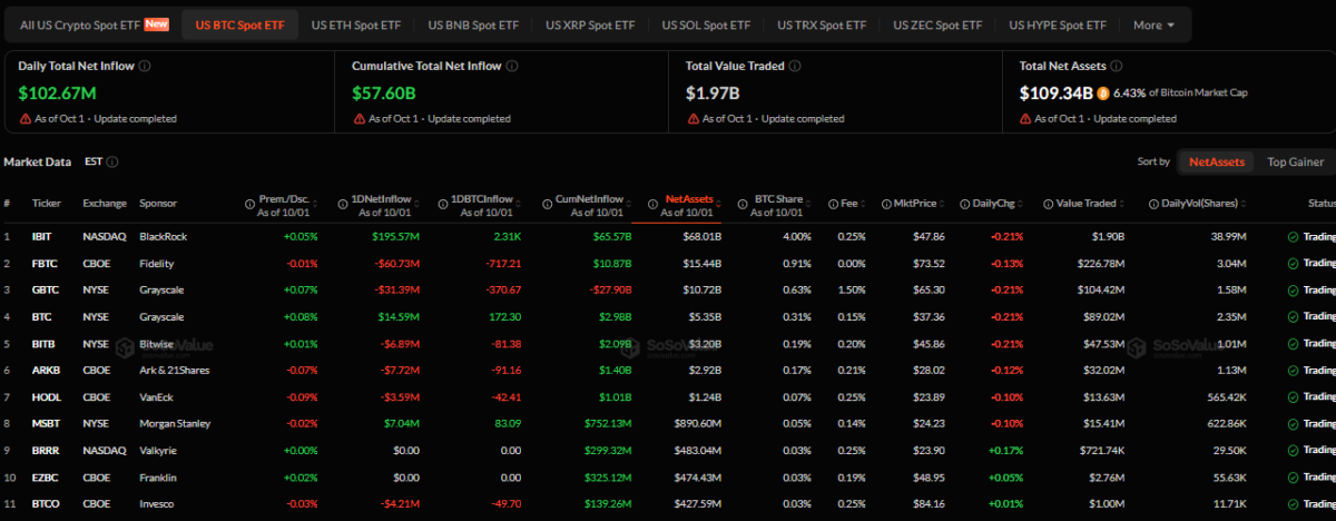 BlackRock’s $195.6 million Inflow Push Bitcoin ETFs Back Into Green 1 Bitcoin ETFs inflow (on October 2 at 659 p.m. UTC)