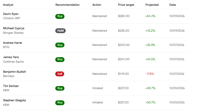 Coinbase Stock Surges 5.4% as Morgan Stanley Raises Price Target to $258 2 COIN price forecast by analysts