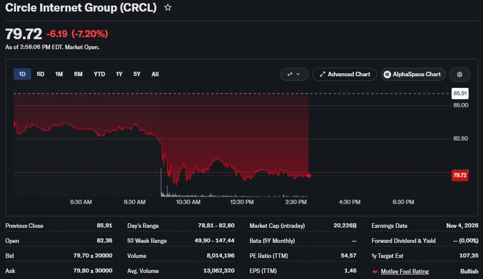 Circle (CRCL) Slides 7% as Mizuho Flags AI Threat to USDC Revenue 1 Circle Price Chart