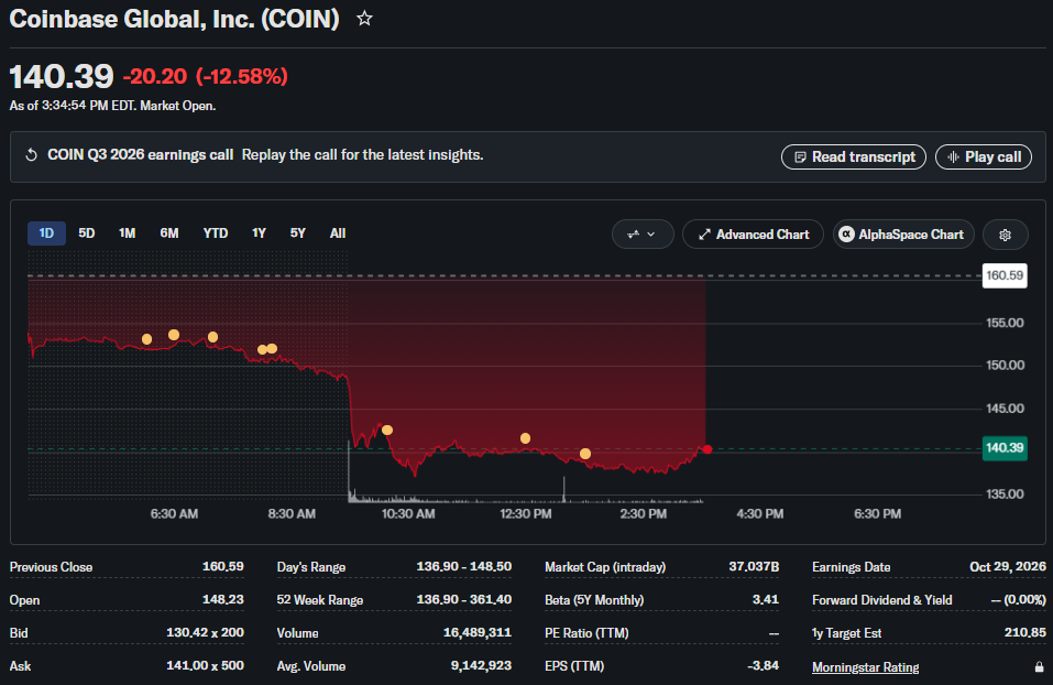 Coinbase (COIN) Drops 12% as Q3 Results Meet Crypto Sell-Off, Binance Hack 1 Coinbase Price Chart