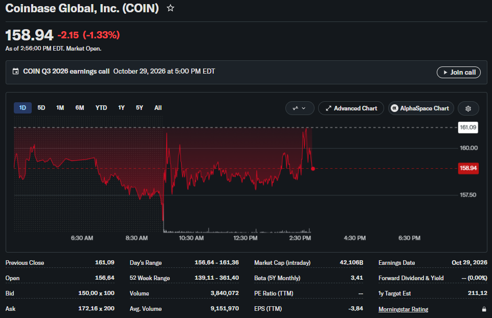 MSTR, COIN, HOOD, and BMNR Fall as Fed Keeps Interest Rates Unchanged 2 Coinbase Price Chart
