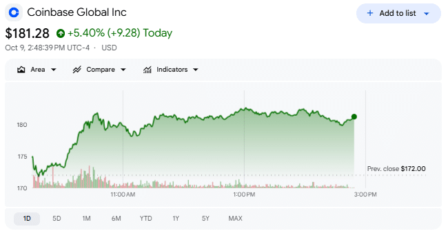 Coinbase Stock Surges 5.4% as Morgan Stanley Raises Price Target to $258 1 Coinbase stock price