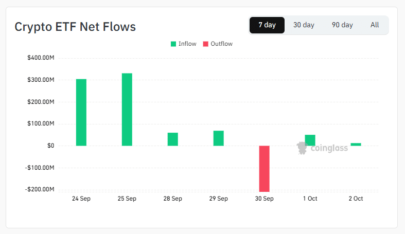 Crypto ETFs Record $26.15M Outflow in Latest Week 1 Crypto ETFs data on October 3 at 16:44 UTC