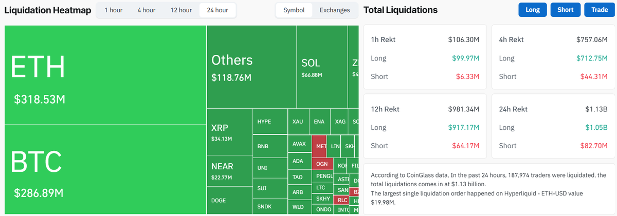 Bitcoin Falls 3.3%, Ethereum Drops 5.7% as Crypto Selloff Deepens 4 Crypto Liquidations (on October 8 at 17:30 UTC)