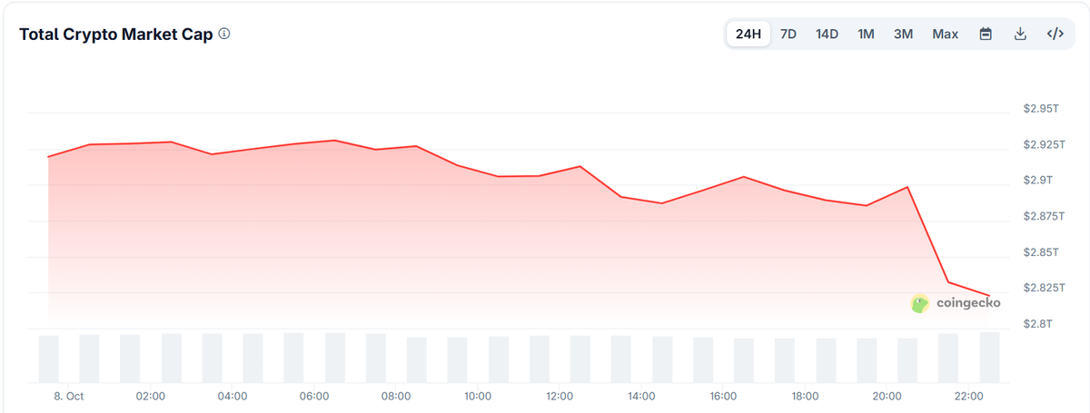 Bitcoin Falls 3.3%, Ethereum Drops 5.7% as Crypto Selloff Deepens 1 Crypto Market Cap (on October 8 at 17:30 UTC)