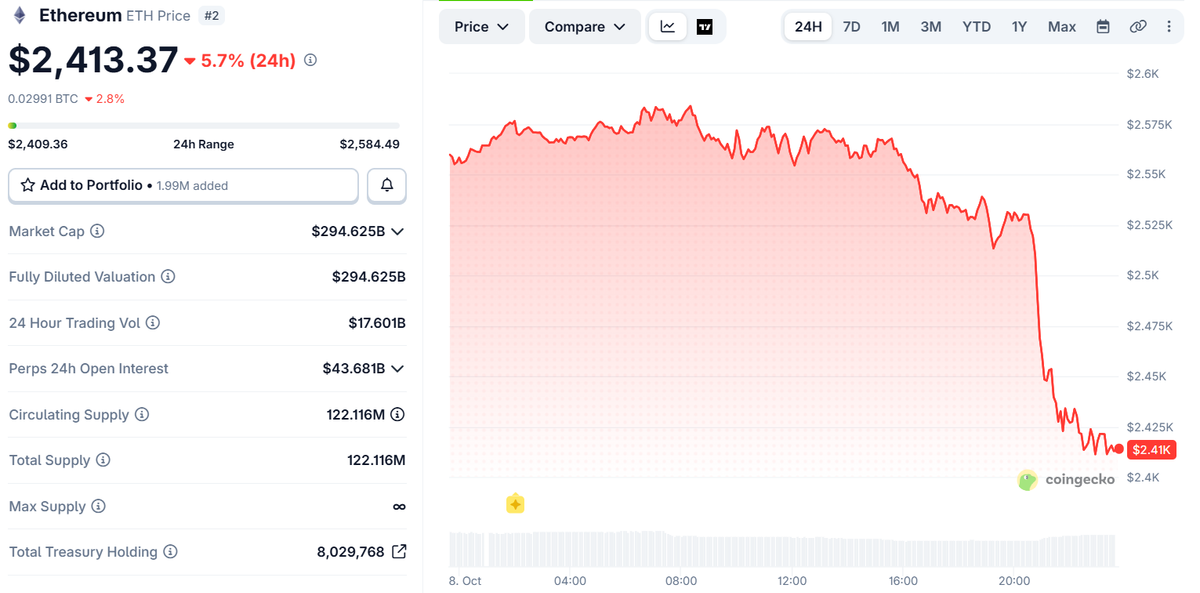 Bitcoin Falls 3.3%, Ethereum Drops 5.7% as Crypto Selloff Deepens 3 Ethereum Price Chart (on October 8 at 17:30 UTC)