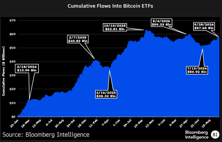 Bitcoin ETFs are $5 billion away from a new flow record after a brutal 11-month reset 1 US Bitcoin ETFs Cumulative Inflows