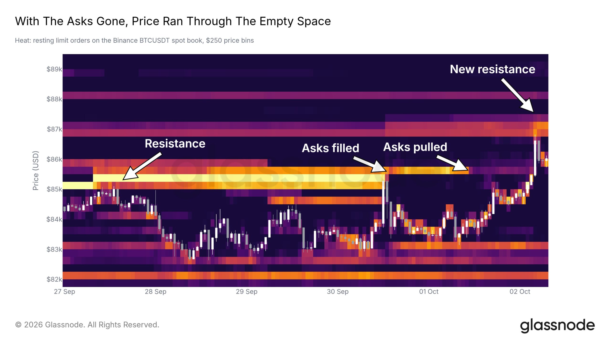 Bitcoin’s $85,000 sell wall is gone and traders are now betting on $100,000 1 Bitcoin's New Resistance at $87,000