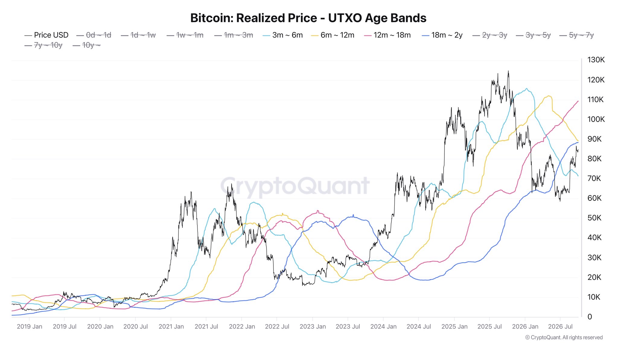 Bitcoin’s $85,000 sell wall is gone and traders are now betting on $100,000 2 Bitcoin Realized Price