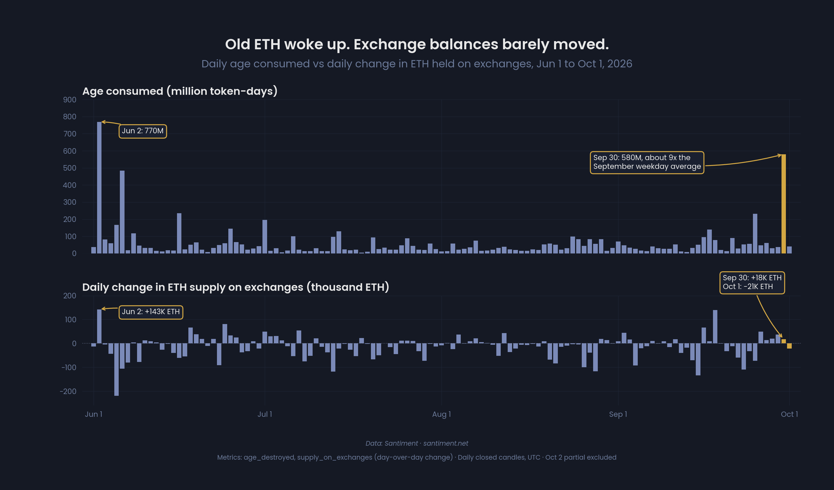 Ethereum bears keep selling but ETH price stays near $2,700 as US spot ETFs record $206M in outflows 1 Ethereum Exchange Balance