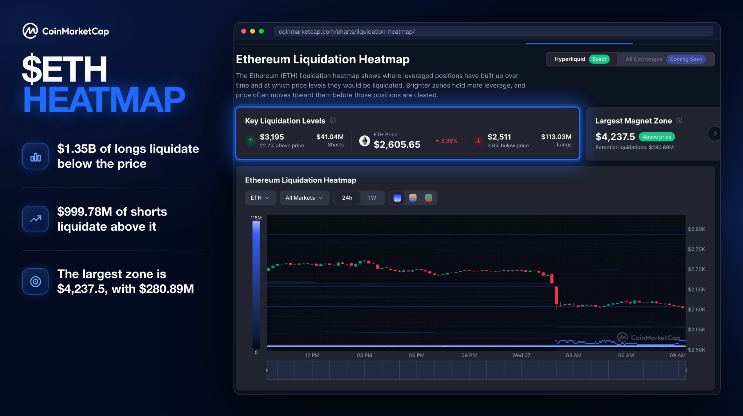 Ethereum falls 6%, leaving $1.35 billion in long bets at risk of liquidation 1 Ethereum Liquidation Heatmap