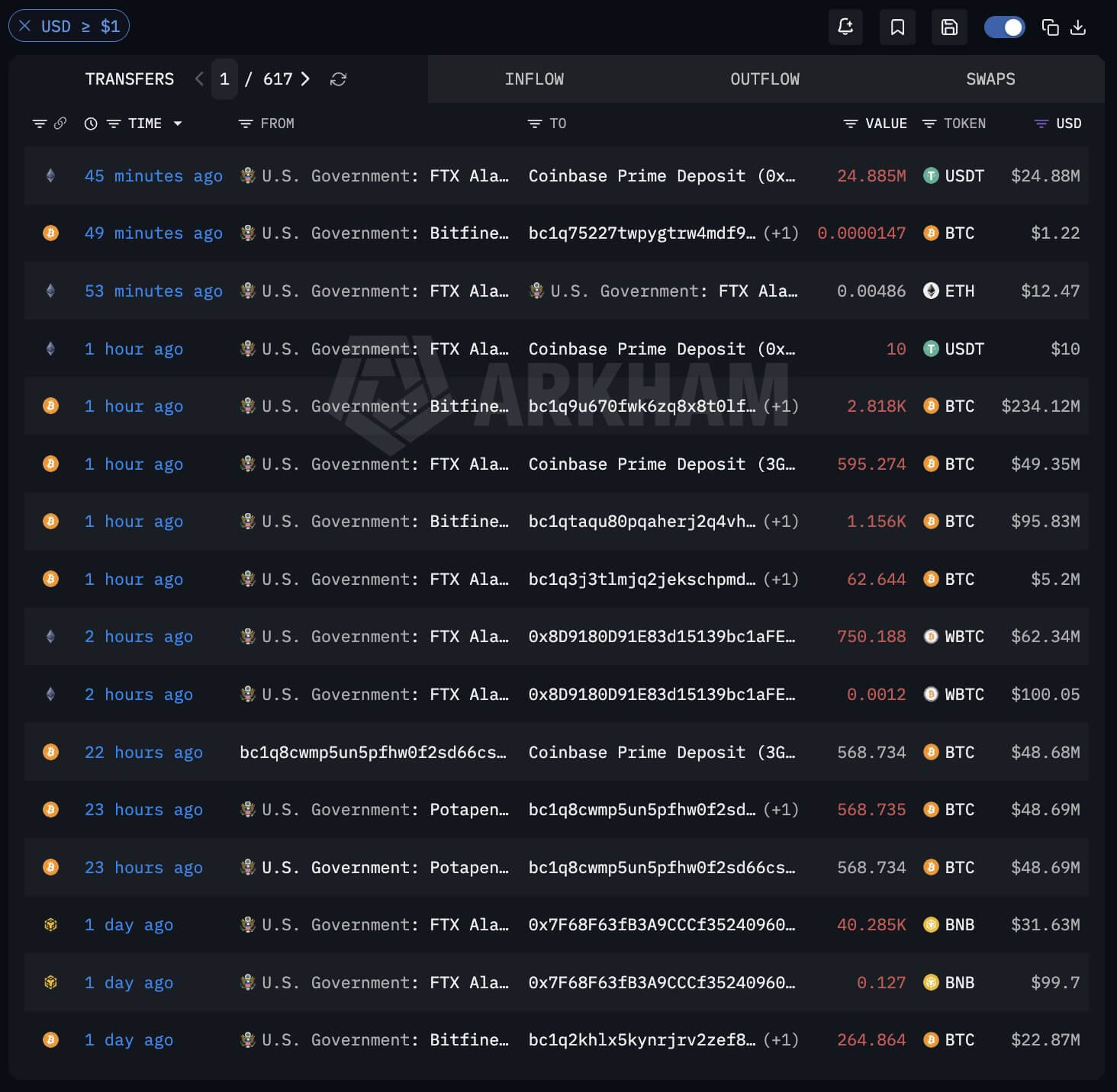 US government moves $470 million in seized crypto to Coinbase wallets, raising Bitcoin sale questions 1 US Bitcoin Transfers