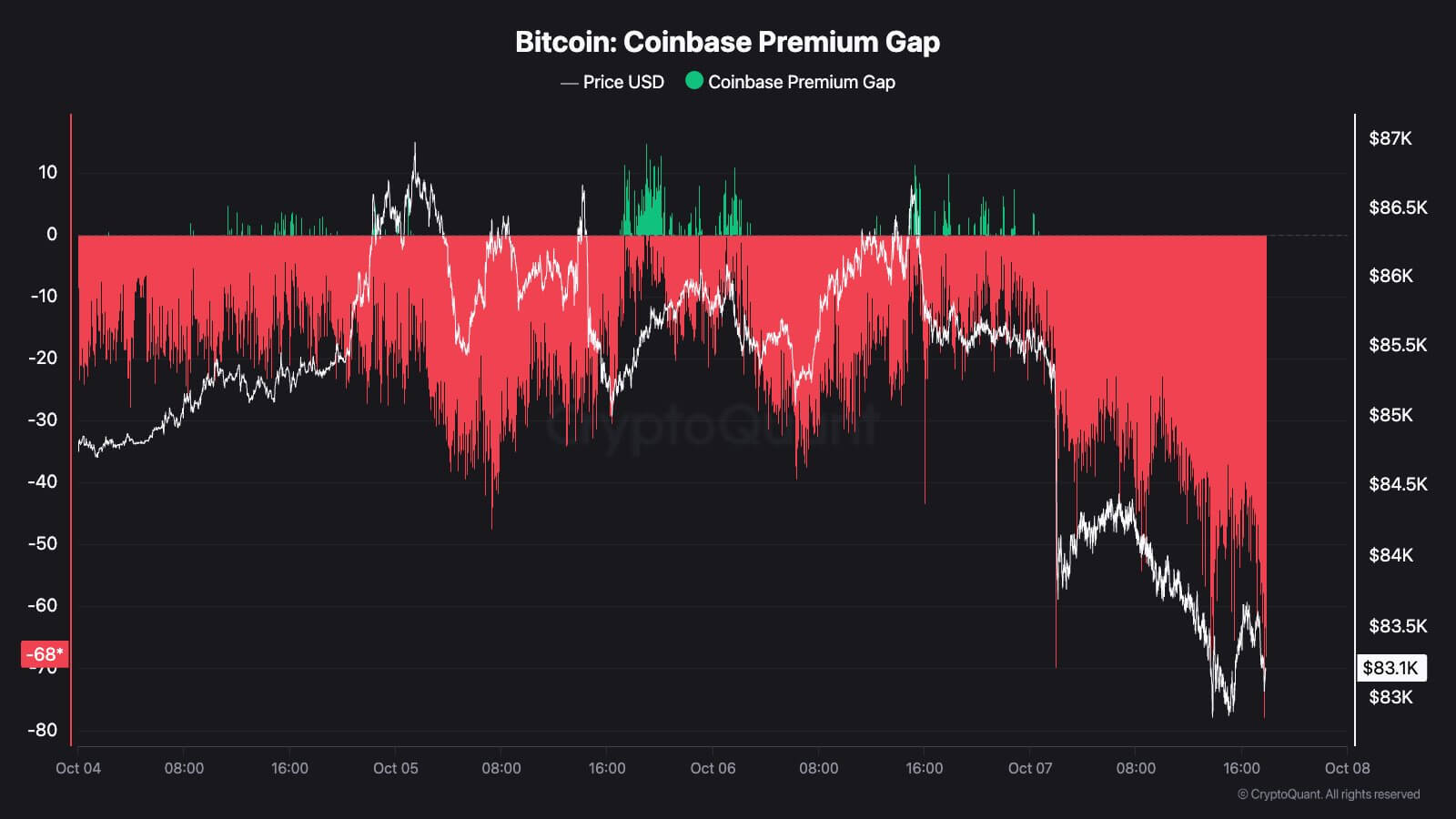 Bitcoin keeps losing ground when Wall Street opens as Coinbase discount deepens 1 Bitcoin's Coinbase Premium