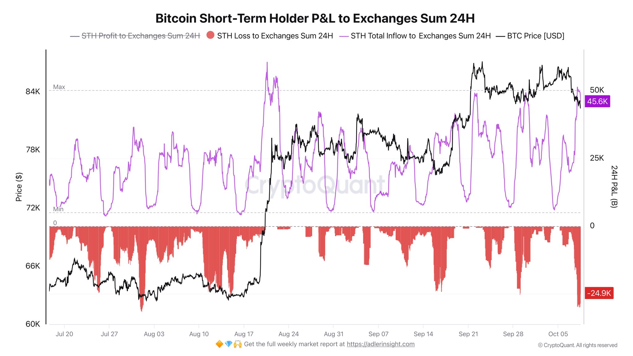 Bitcoin crashes through $81,000 buy wall as $1 billion crypto liquidation bloodbath unfolds 2 Bitcoin Short Term Holders Exchange Transfers