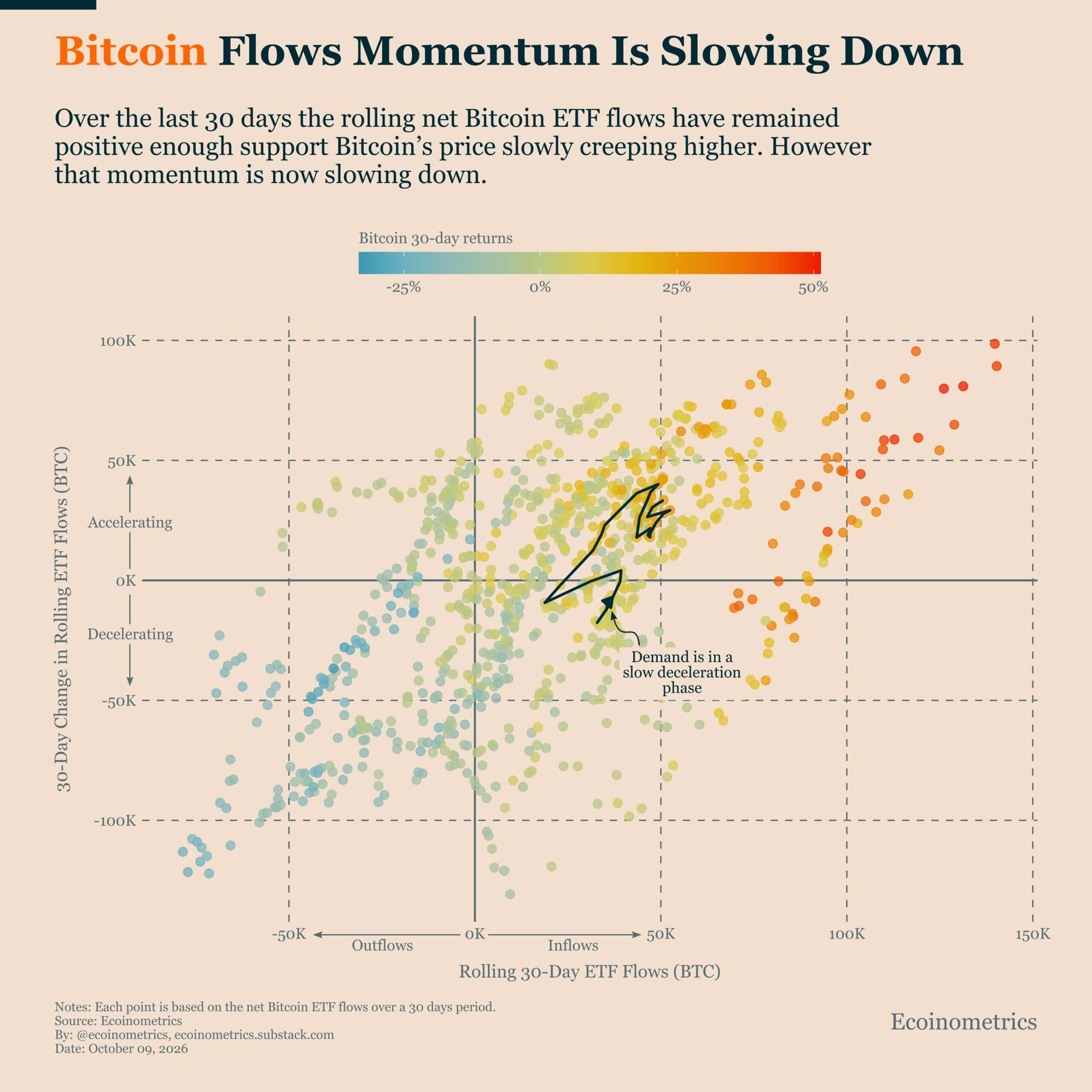 XRP ETFs extend a 13-week inflow streak as Bitcoin, Ethereum and Solana funds shed $1.25 billion 2 Bitcoin ETF rolling 30-day flows and slowing momentum in Ecoinometrics’ October 9 chart
