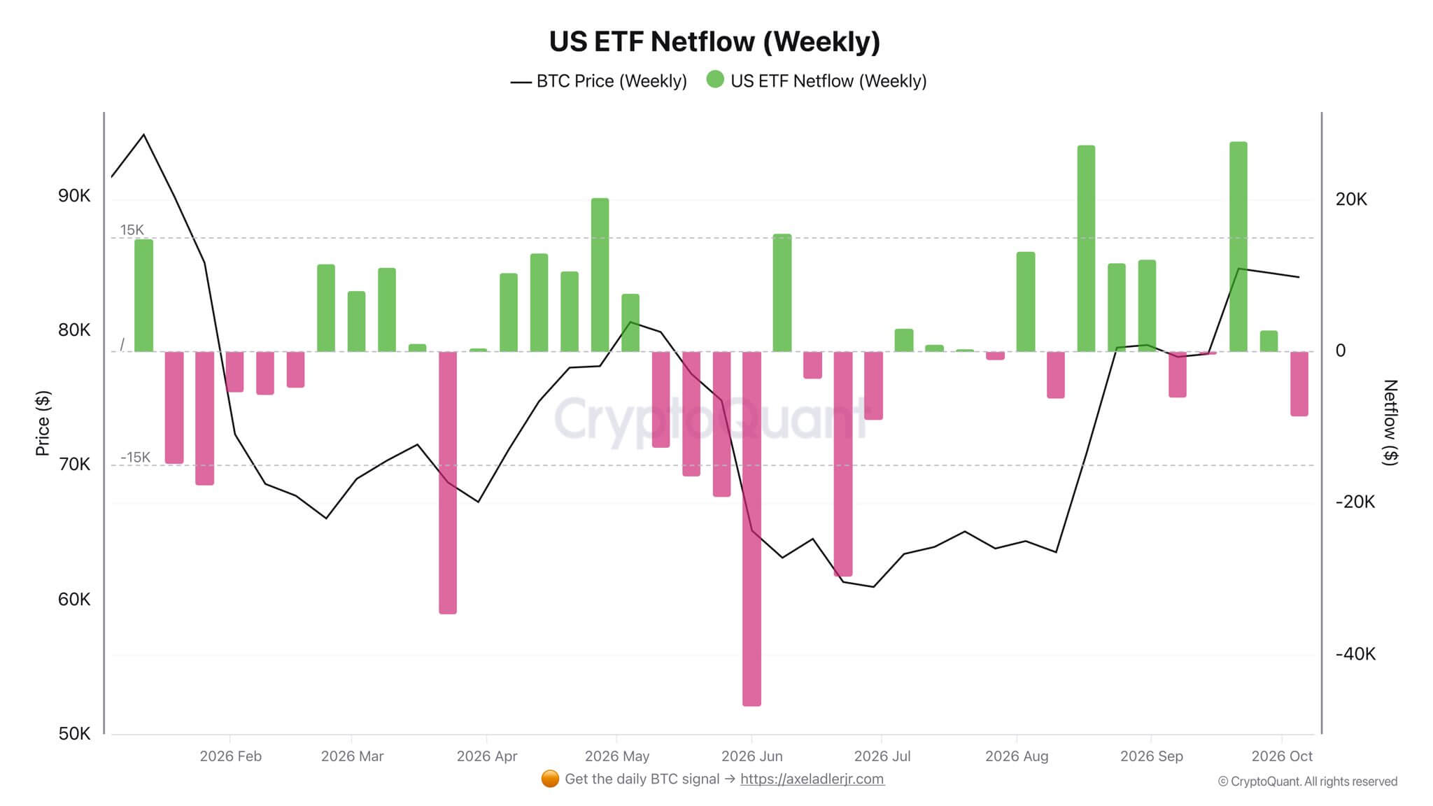 XRP ETFs extend a 13-week inflow streak as Bitcoin, Ethereum and Solana funds shed $1.25 billion 1 Bitcoin ETFs: weekly netflow chart through October 2026 from CryptoQuant