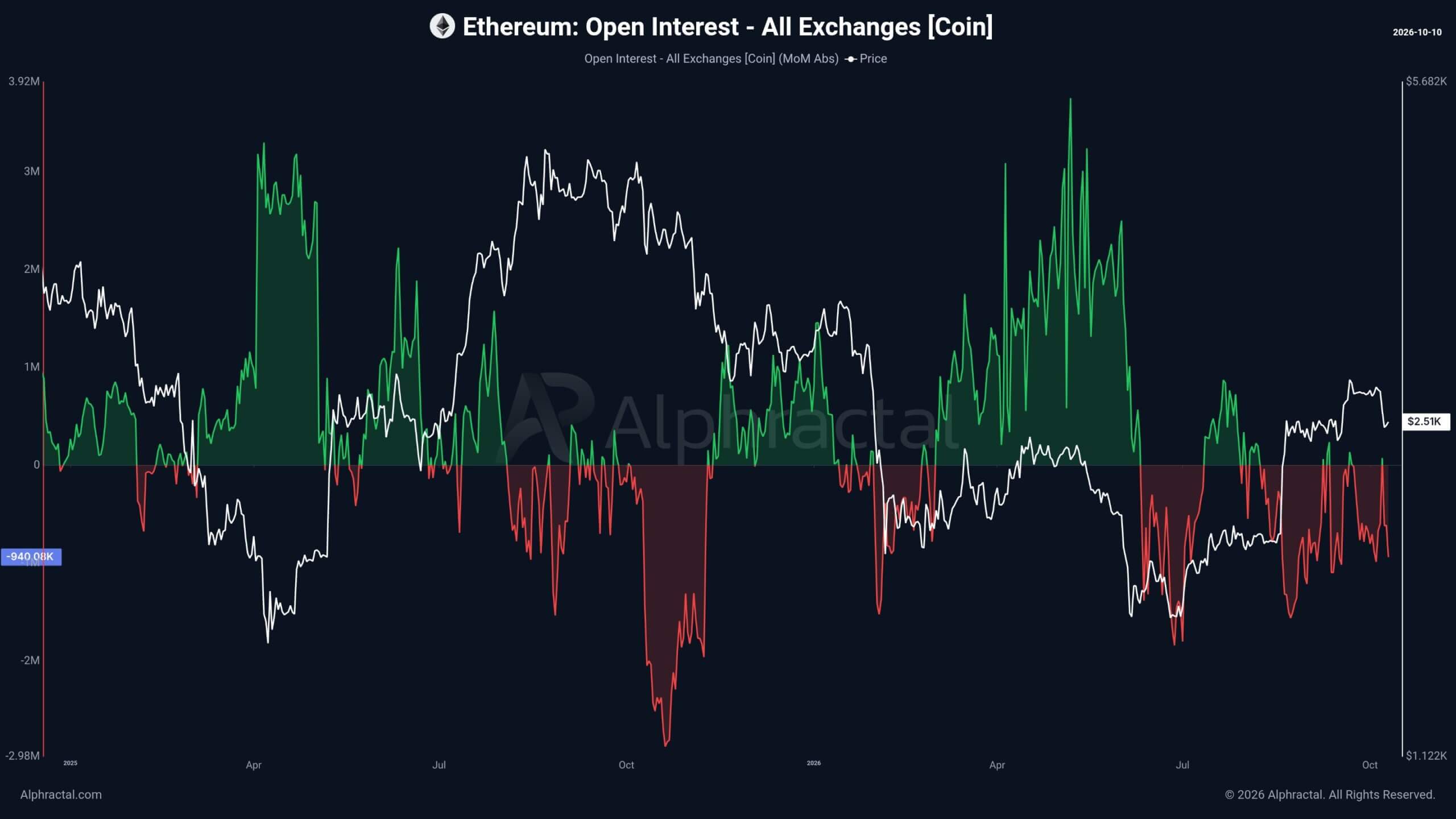 Bitcoin’s rebound approaches the $85,000 zone where past buyers may sell 2 ethereum total open interest