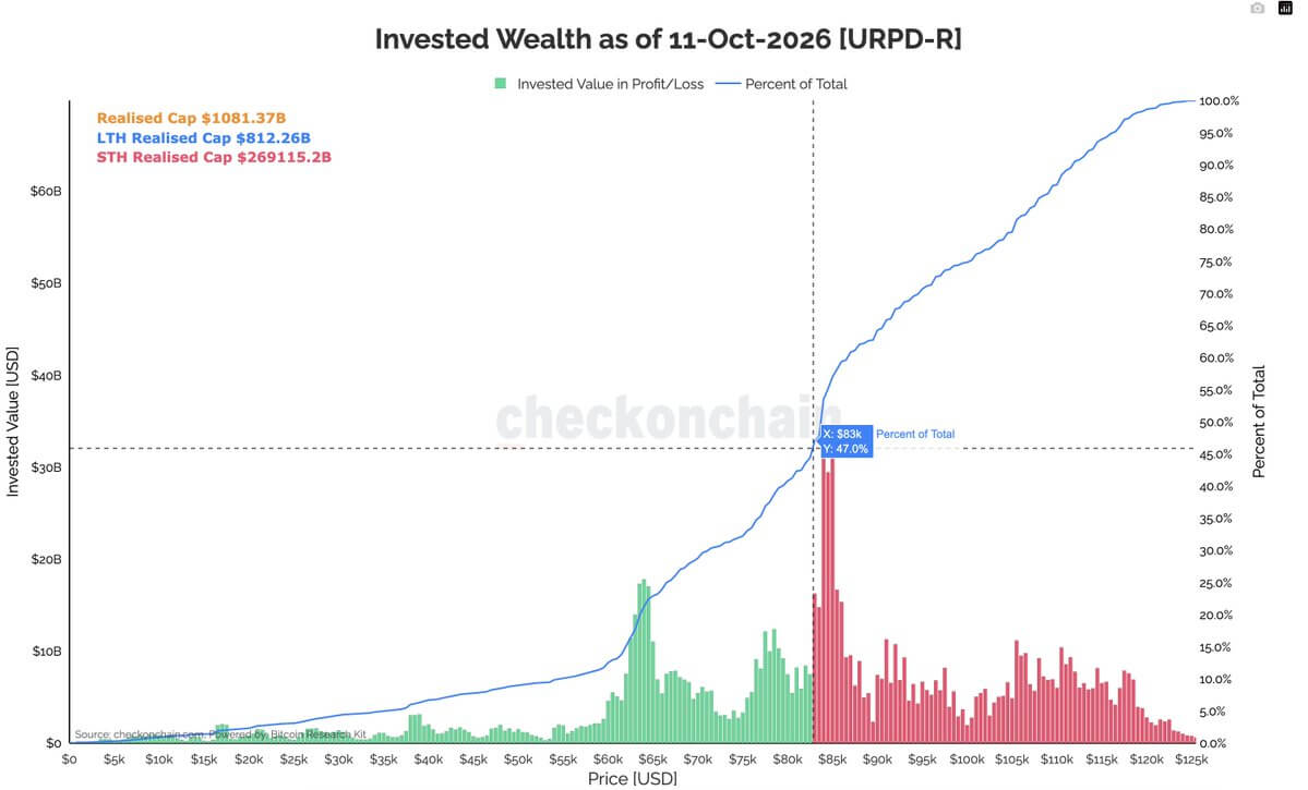 Bitcoin’s rebound approaches the $85,000 zone where past buyers may sell 1 Bitcoin Invested Wealth