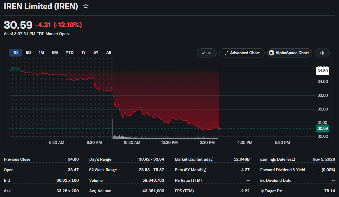 Crypto Stocks IREN, ABTC, HOOD, MSTR Drop as US Inflation Hits 3.7% 1 IREN Price Chart