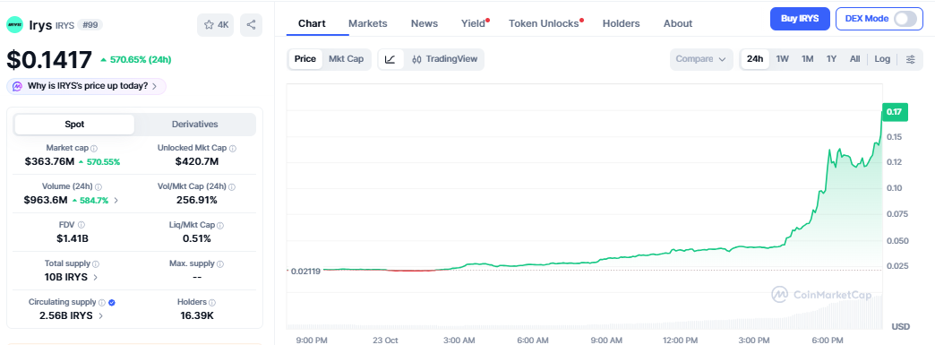 IRYS Price Jumps 570% in 24 Hours as Trading Volume Reaches $963M 1 IRYS price chart (on October 23 at 747 p.m. UTC)