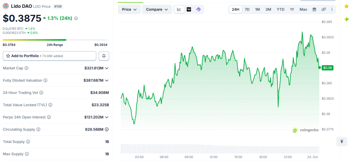 Lido Plans Hoodi Testnet Rollback After Ethereum Delays Glamsterdam 1 LDO Price Momentum on October 23 at 19:15 UTC