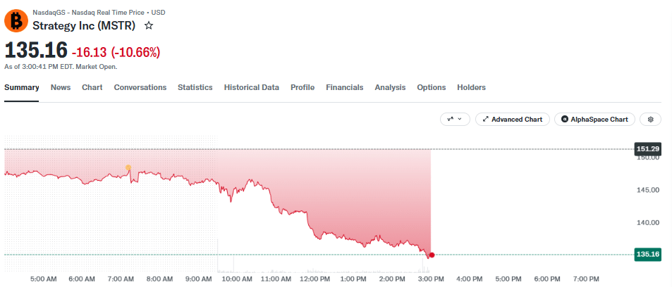 Strategy (MSTR) Falls 10% as MSCI Weighs Restrictions on Bitcoin Treasury Firms 1 MSTR price chart (on October 16 at 7:00 PM UTC)