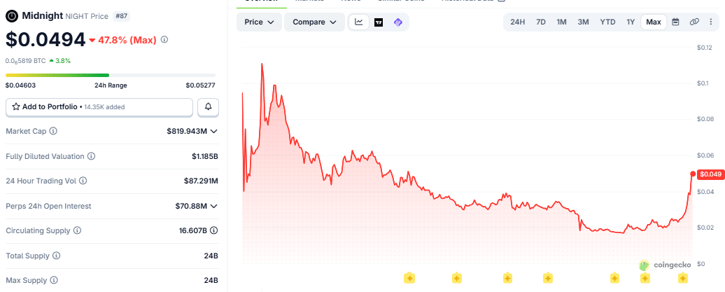 Hoskinson Disputes Midnight’s $1.81 NIGHT Price Peak on CoinMarketCap 1 Midnight’s max price chart on CoinGecko as at October 3 (528 p.m. UTC)