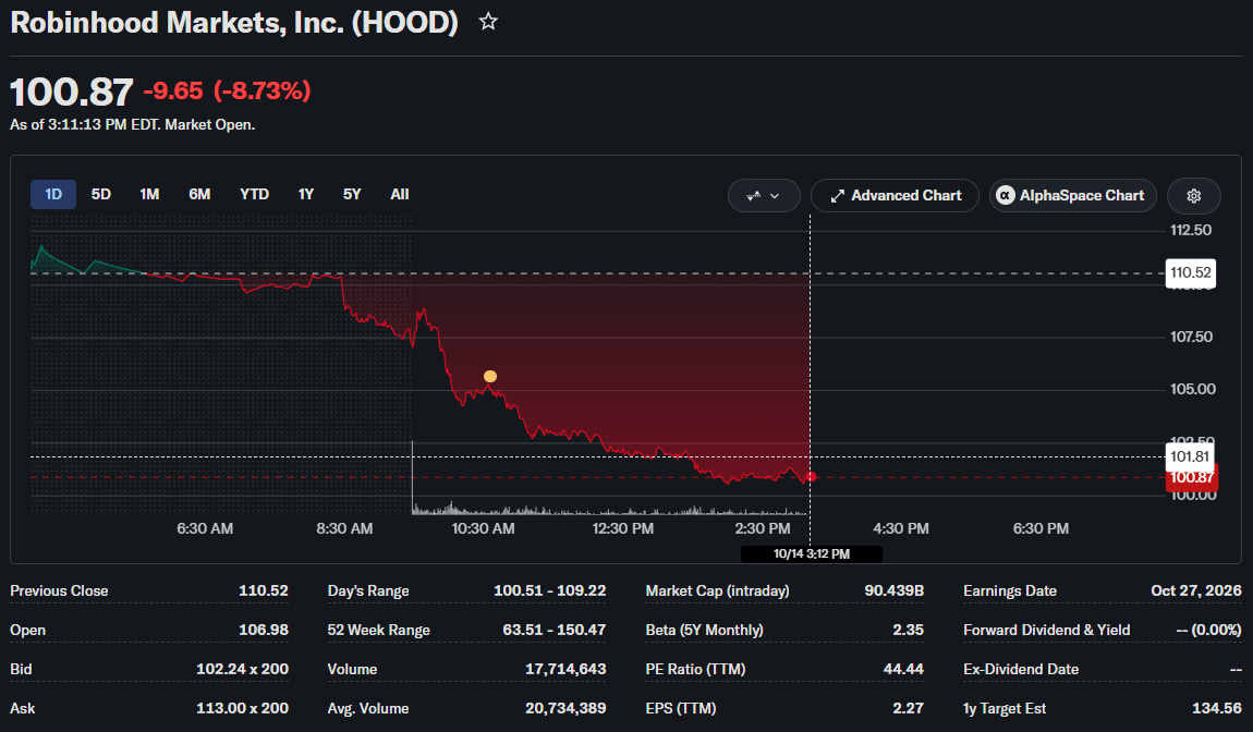 Crypto Stocks IREN, ABTC, HOOD, MSTR Drop as US Inflation Hits 3.7% 3 Robinhood Price Chart
