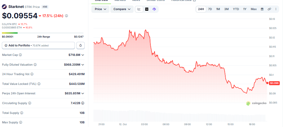 STRK Price Slides 17.5% as Starknet Trading Volume Reaches $429M 1 STRK price chart (on October 12 at 8:03 p.m. UTC)