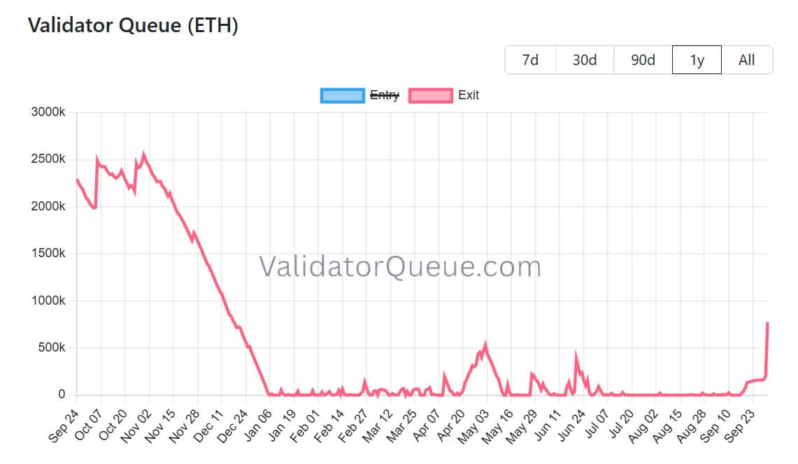 MetaMask security scare pushes Ethereum validator exits to a nine-month high 1 Ethereum Validator Queue
