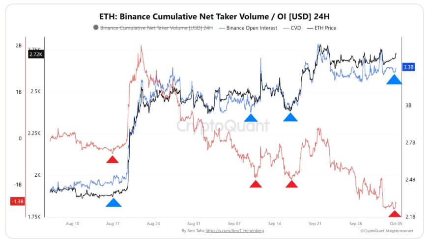 Ethereum bears keep selling but ETH price stays near $2,700 as US spot ETFs record $206M in outflows 2 Binance's Ethereum Net Taker Volume
