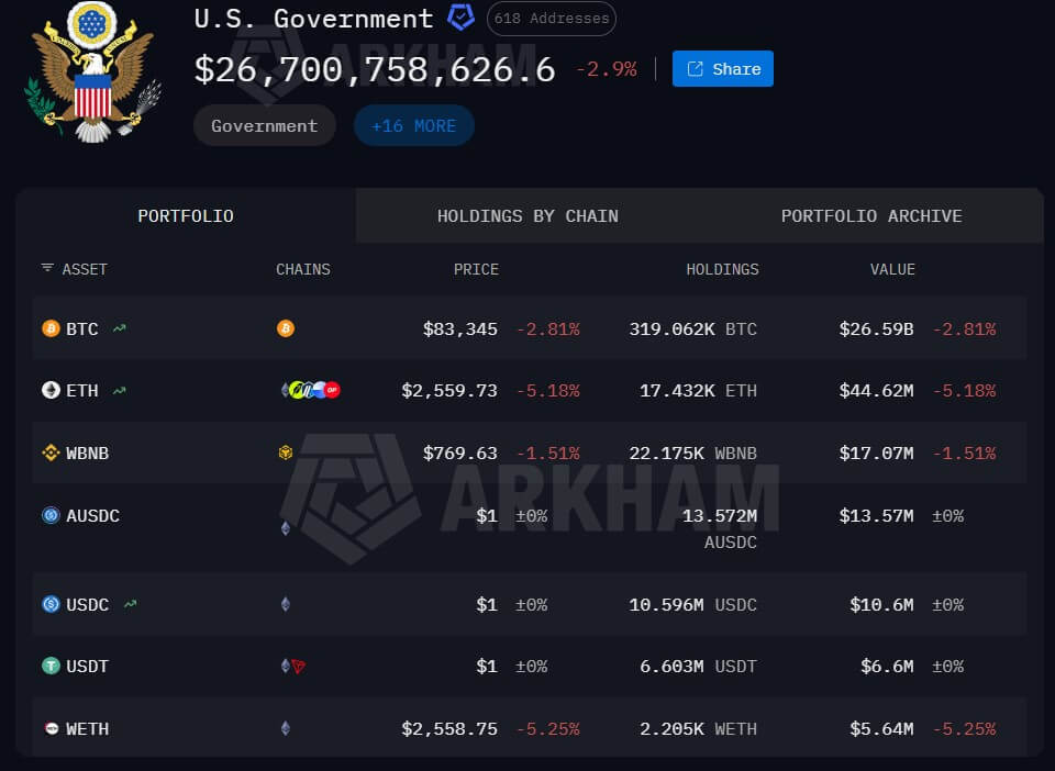 US government moves $470 million in seized crypto to Coinbase wallets, raising Bitcoin sale questions 2 US Government Crypto Holdings