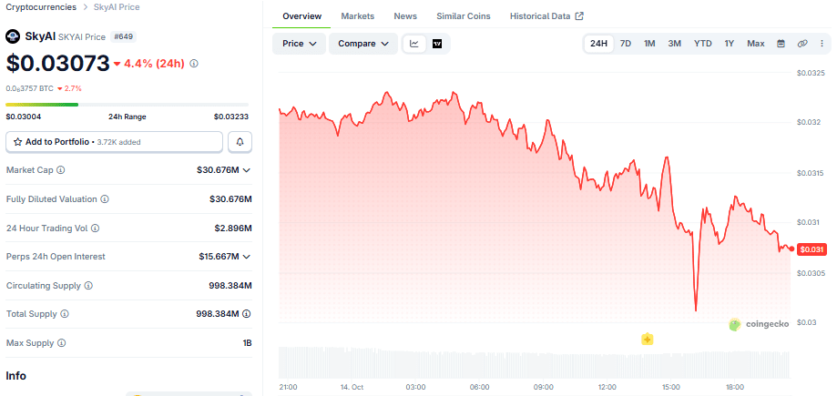 SkyAI Slides 4.4% as Shareholder Demands Answers Over 70% SOL Treasury Reduction 1 ywAAAAAAQABAAACAUwAOw==