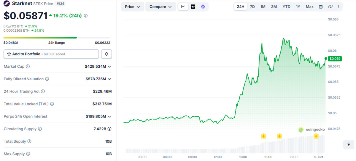 STRK Price Rises 19% as Starknet Targets Quantum-Resistant L1 by 2027 1 Starknet Price Momentum (on October 8 at 7:15 PM UTC)