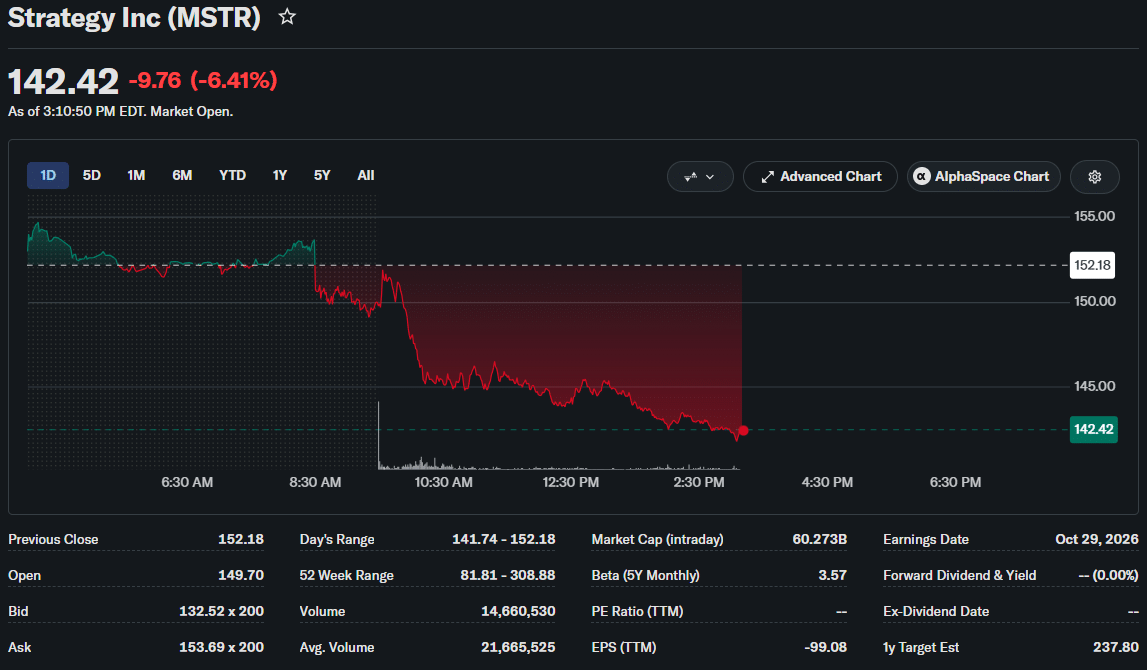 Crypto Stocks IREN, ABTC, HOOD, MSTR Drop as US Inflation Hits 3.7% 4 Strategy Price Chart