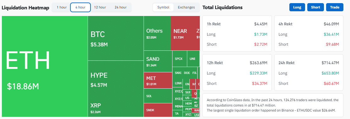 Bitcoin, Ethereum Slide as Fed Minutes Point to Year-End Rate Hike 2 Total market liquidation
