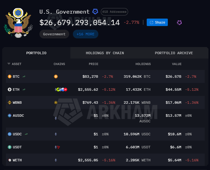 U.S. Government Moves Over $565M to Coinbase Prime in Seized Assets 2 US Government Holdings on October 7 at 7:15 pm UTC|