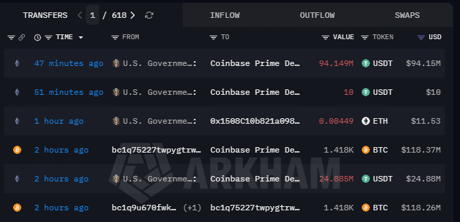 U.S. Government Moves Over $565M to Coinbase Prime in Seized Assets 1 US Government transfers on October 7 at 7:15 pm UTC