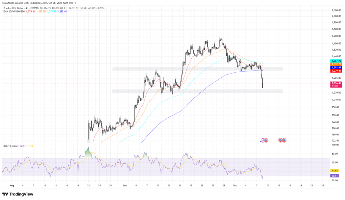 Zcash (ZEC) Price Falls 13% as Open Interest Drops and ETF Outflows Rise 3 ZEC 4-hour price chart as of October 8 (705 p.m. UTC)