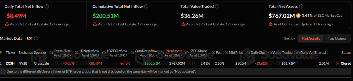 Zcash (ZEC) Price Falls 13% as Open Interest Drops and ETF Outflows Rise 2 Zcash ETFs outflow as of October 8 (7:05 p.m. UTC)